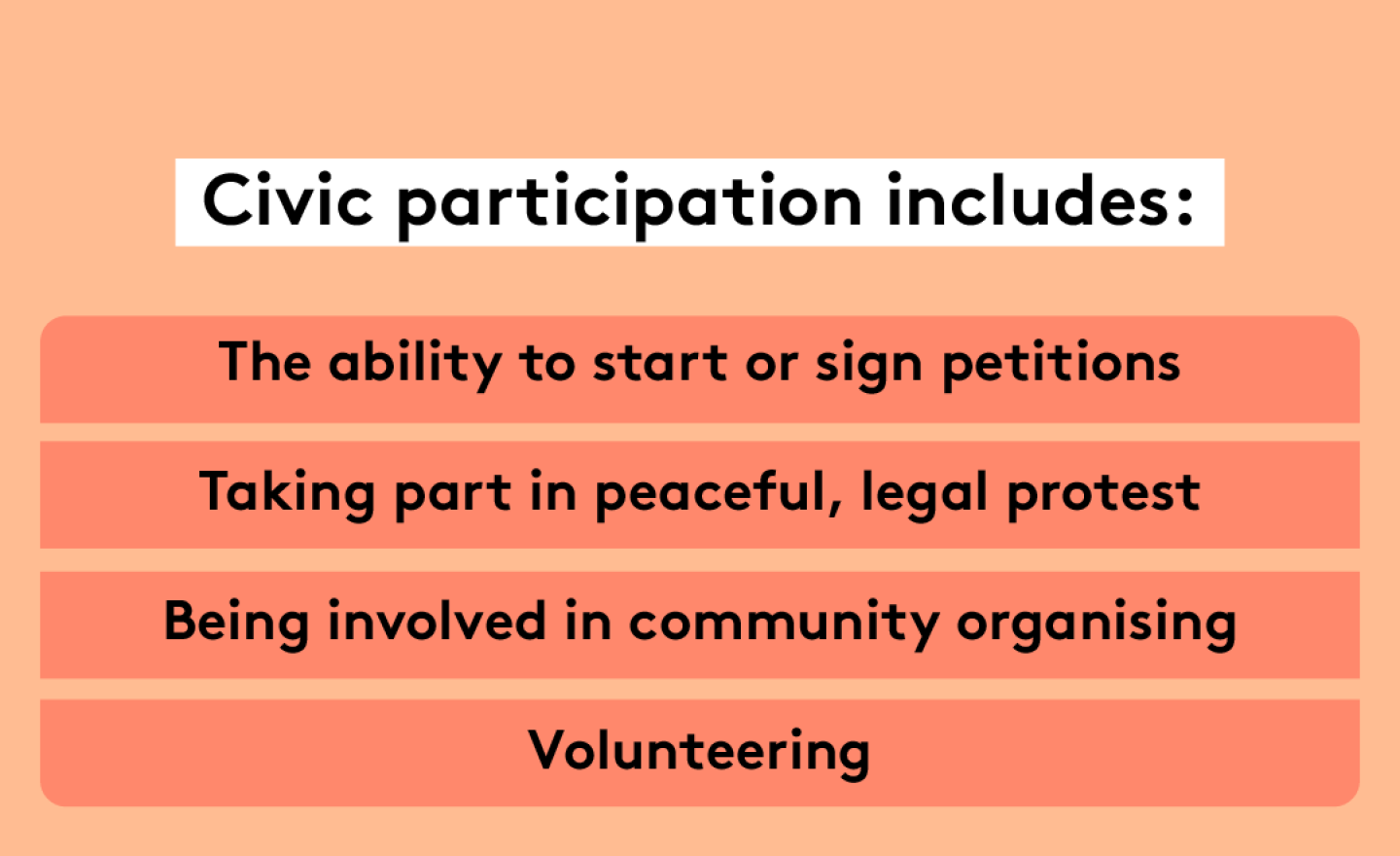 Civic participation includes the ability to start or sign petitions, taking part in peaceful, legal protest, being involved in community organising, volunteering. Three raised hands with open palms in different skin tones. 