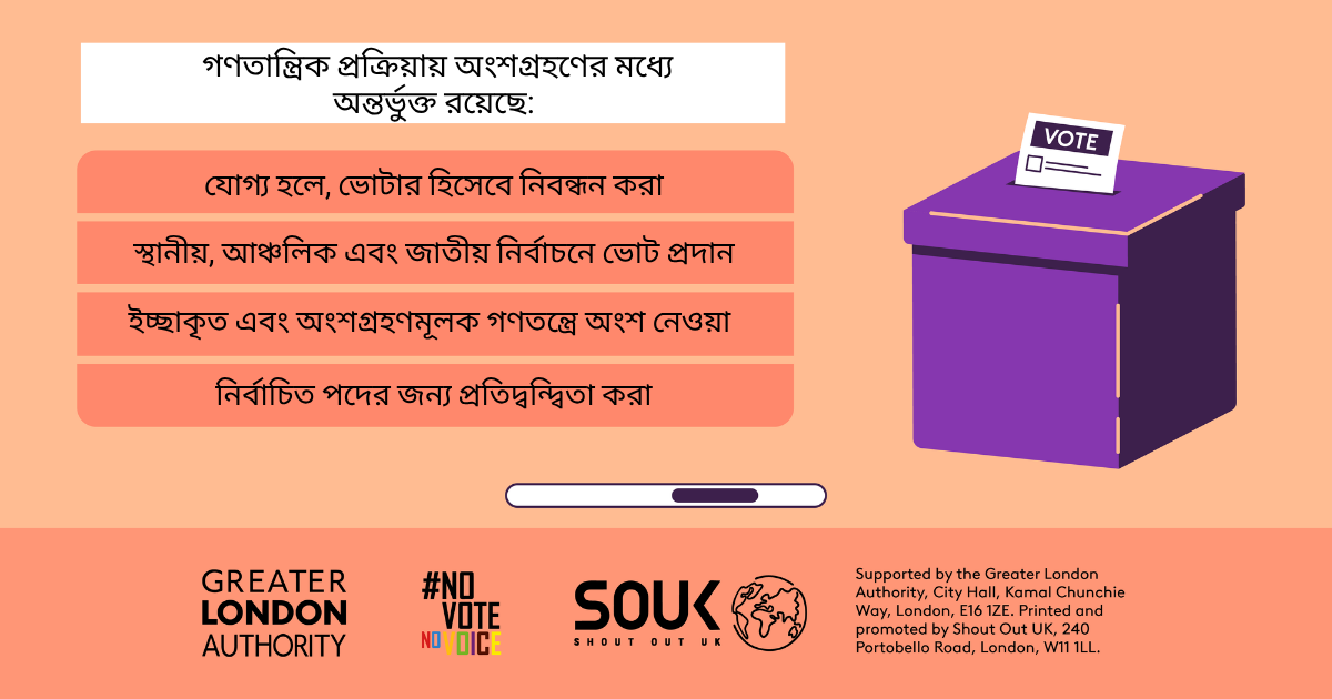 Democratic participation includes registering to vote, if eligible, voting in local, regional and national elections, taking part in deliberative and participatory democracy, standing for elected office. A ballot box with a ballot paper showing through the posting slot with ‘vote’ written on it. 